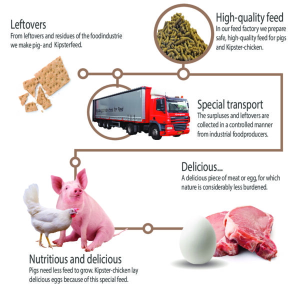 Food-For-Feed-schema-DAW-ENGELS